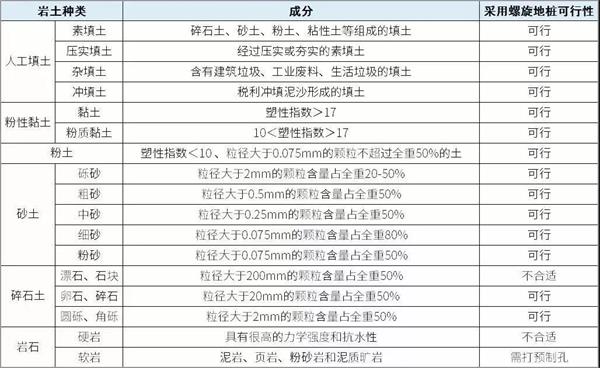 随州预埋螺旋地桩产品适用环境